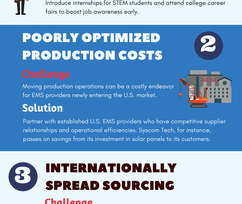 [Infographic] Challenges to reshoring U.S. Manufacturing