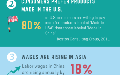 [Infographic] Reasons U.S. OEMS Are Reshoring